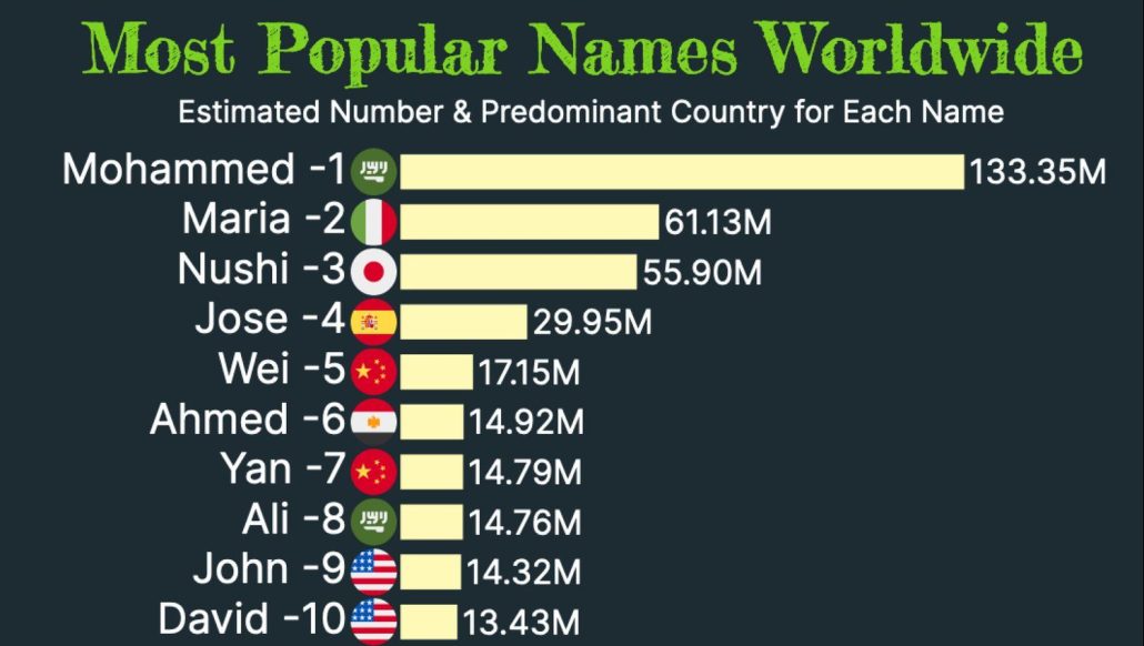 Mohammed most popular first name in world, Ali eighth Shafaqna India
