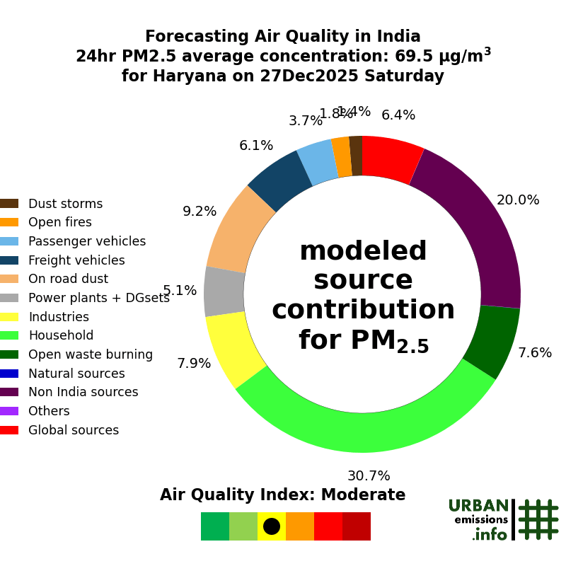 Daily Dose of Air Pollution Today's Air Quality Forecast for Haryana