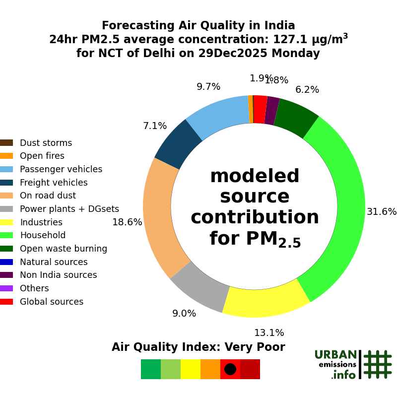 Delhi Air Quality Forecasts