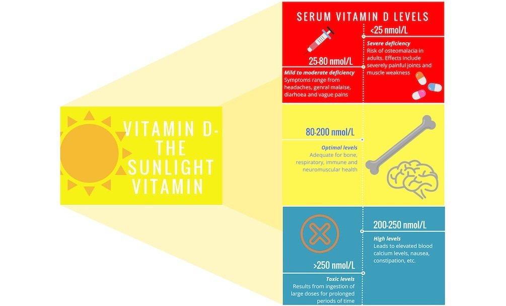 Is vitamin D deficiency making Indian kids wheezy? IndiaBioscience