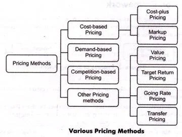 Methods Of Pricing Indiafreenotes