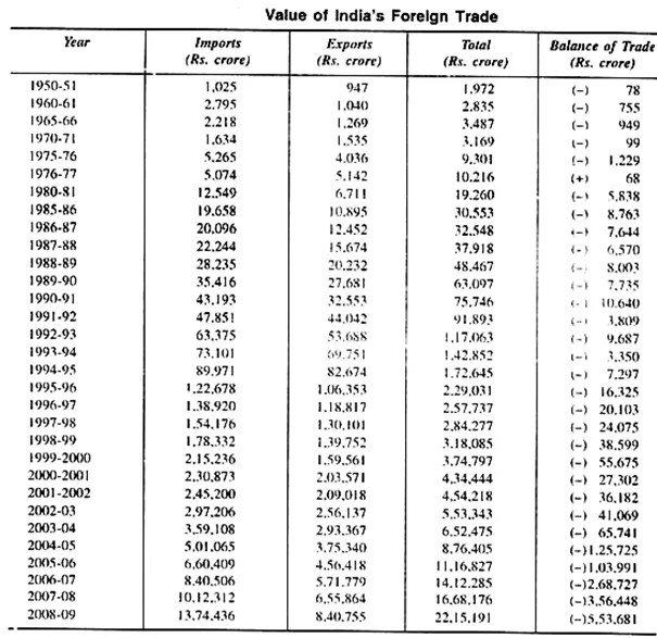 Recent trends in India’s Foreign Trade india free