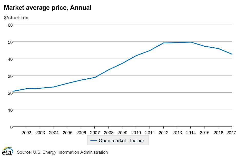 Electricity Prices Indiana Energy Why are Electric Costs Increasing?