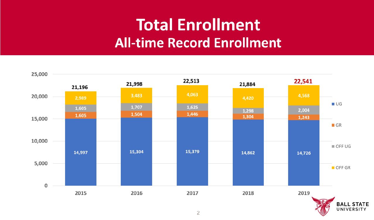 Ball State Sees Record Enrollment And Says TestOptional Applications