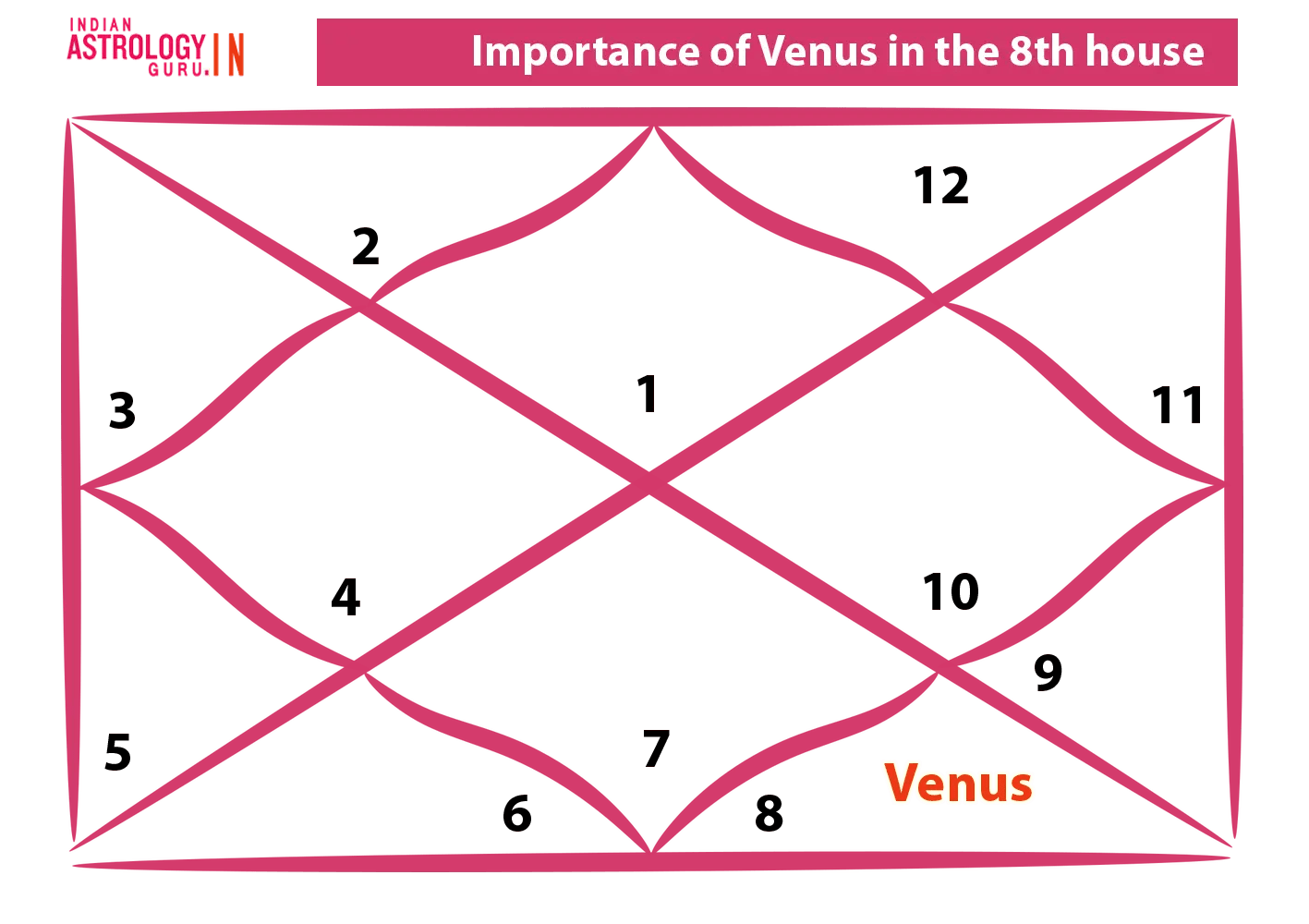 Venus in 8th House Ascendants, Navamsa Chart & Debilitated Moon
