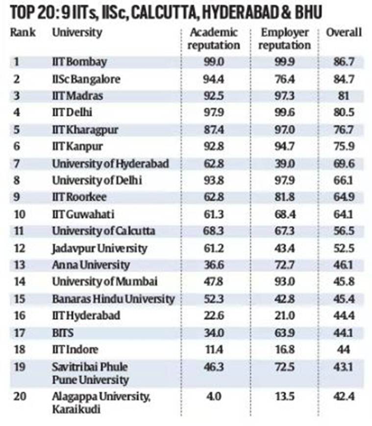Telling Numbers, QS rankings led by IIT Bombay, how the top 20