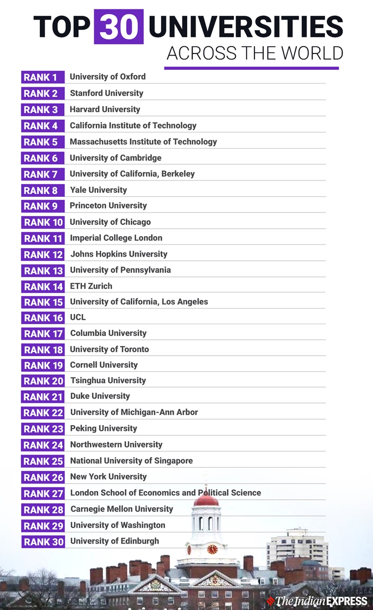 THE World University Ranking 2021 Only IISc among top 350, total 63