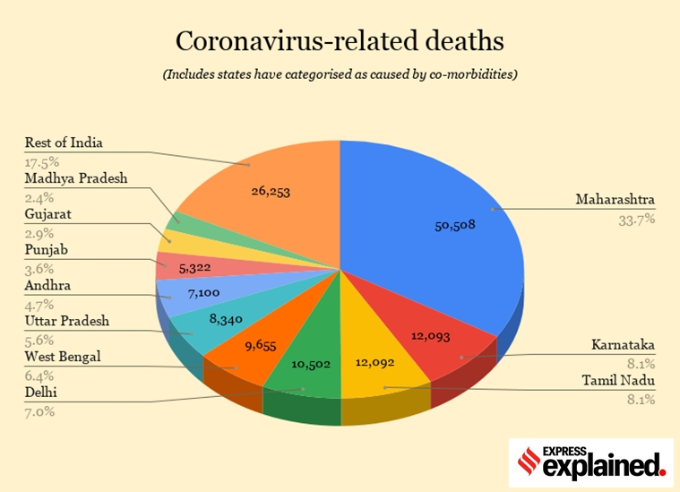 India’s coronavirus numbers explained For 5 days running, daily deaths