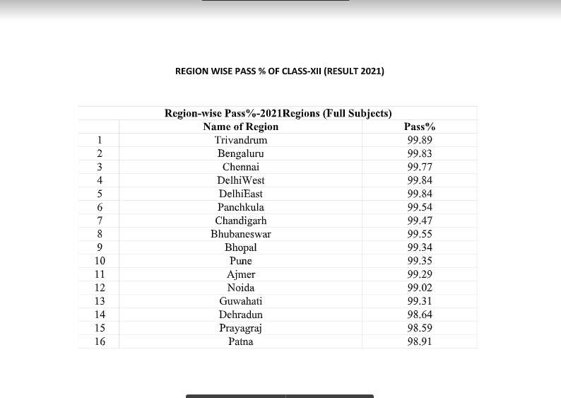 CBSE Board 12th Result 2021 Check CBSE Class 12.