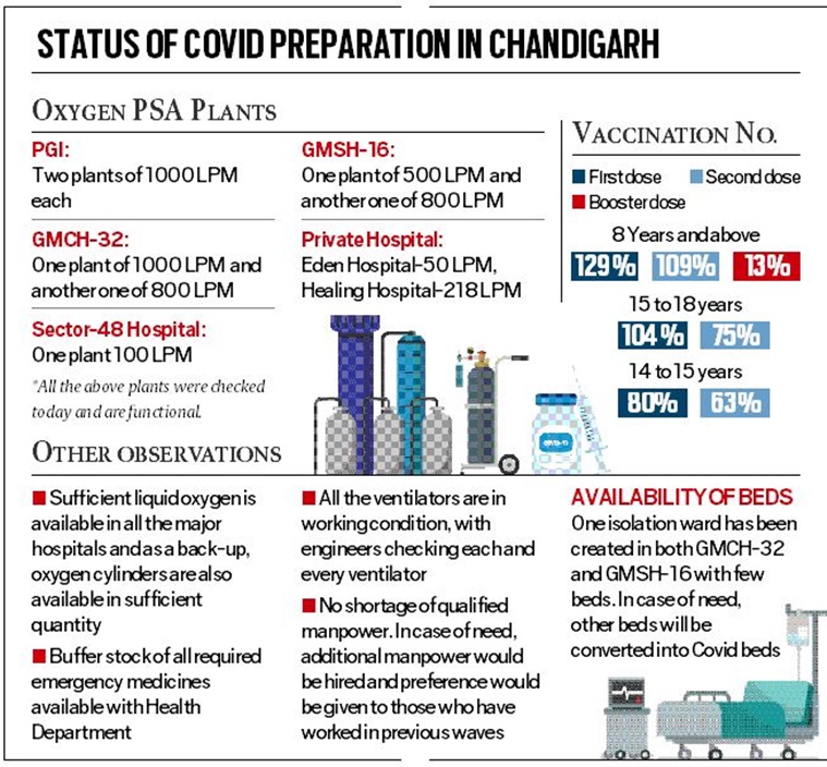Covaxin available in UT, Covishield, Corbovex vaccine expected in 2