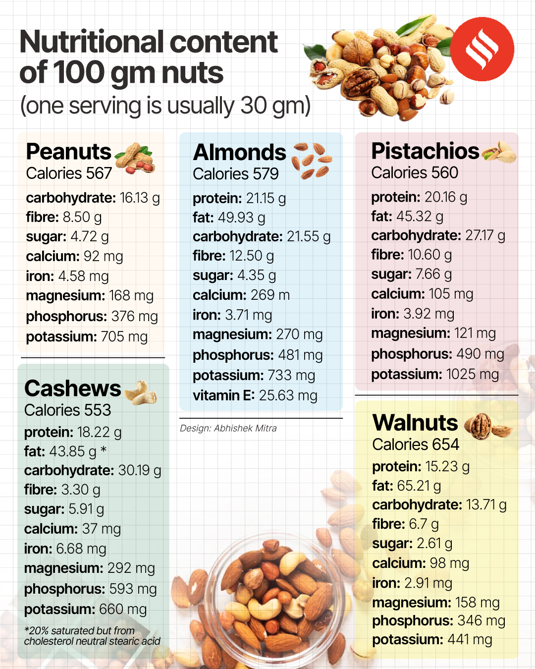 Why almonds and walnuts are safest nuts for diabetics Just a serving