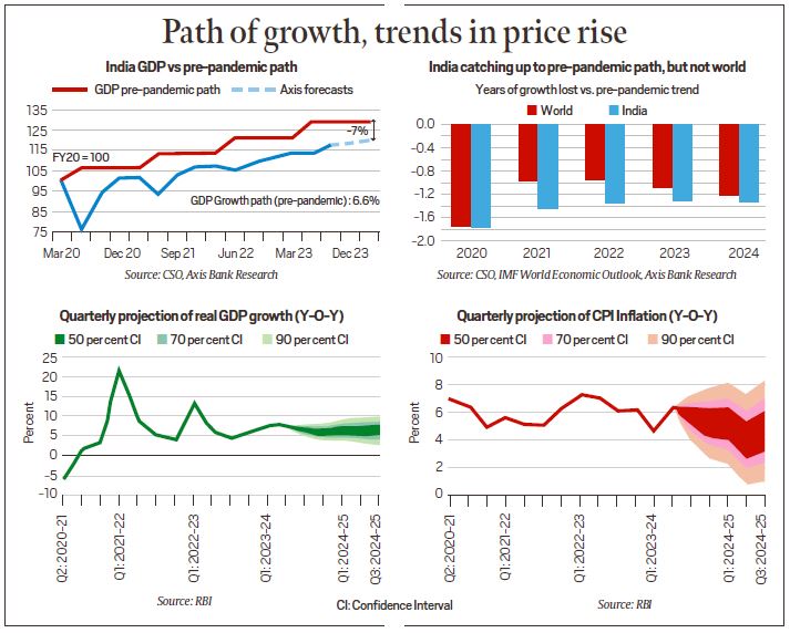 Outlook for the Indian economy in 2024 Sunny forecast, some clouds of