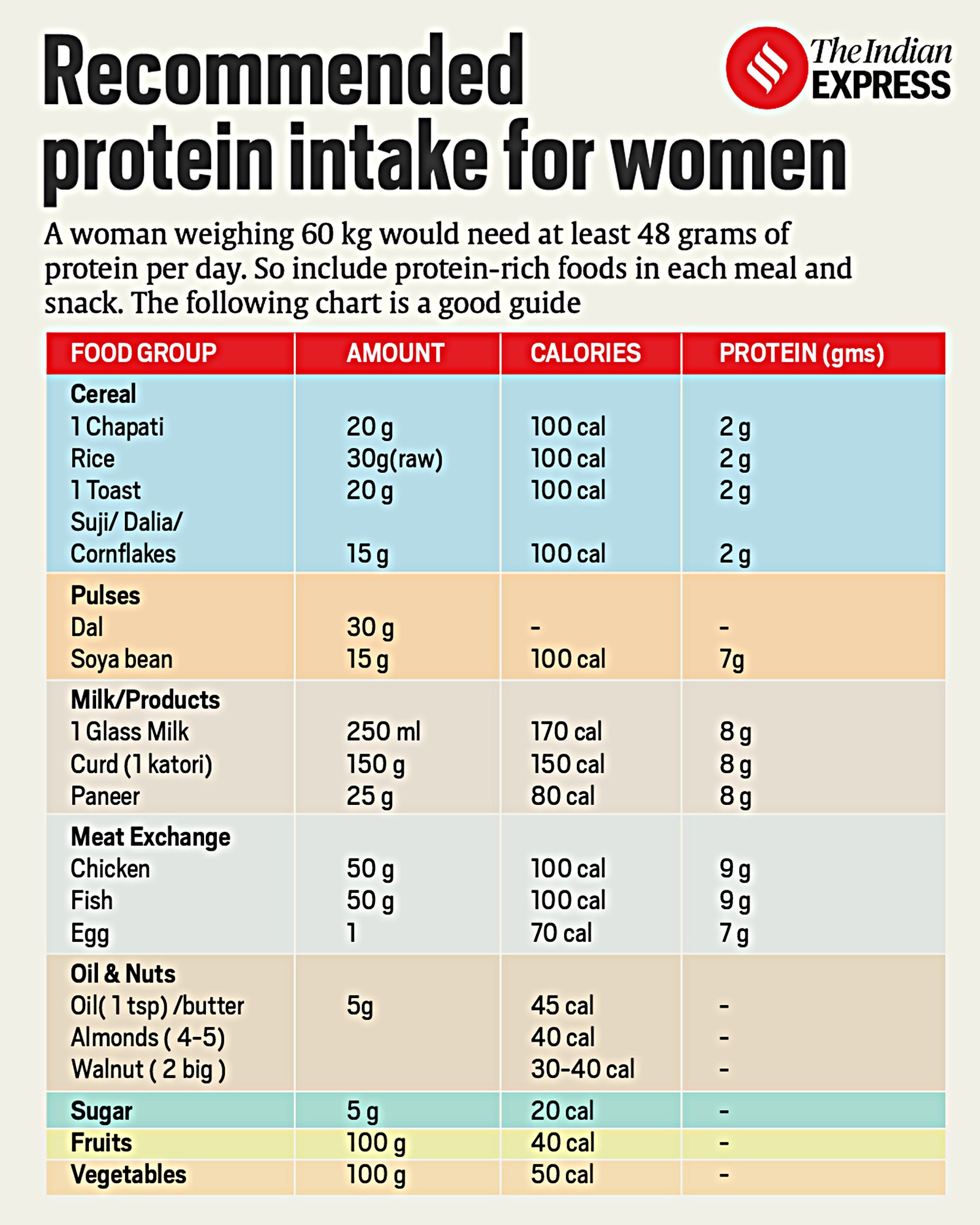 Women’s Day Why women need more protein than men Health and Wellness