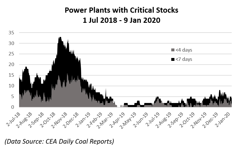 Indian Coal Production, Dispatch, Stocks & Consumption January 2020