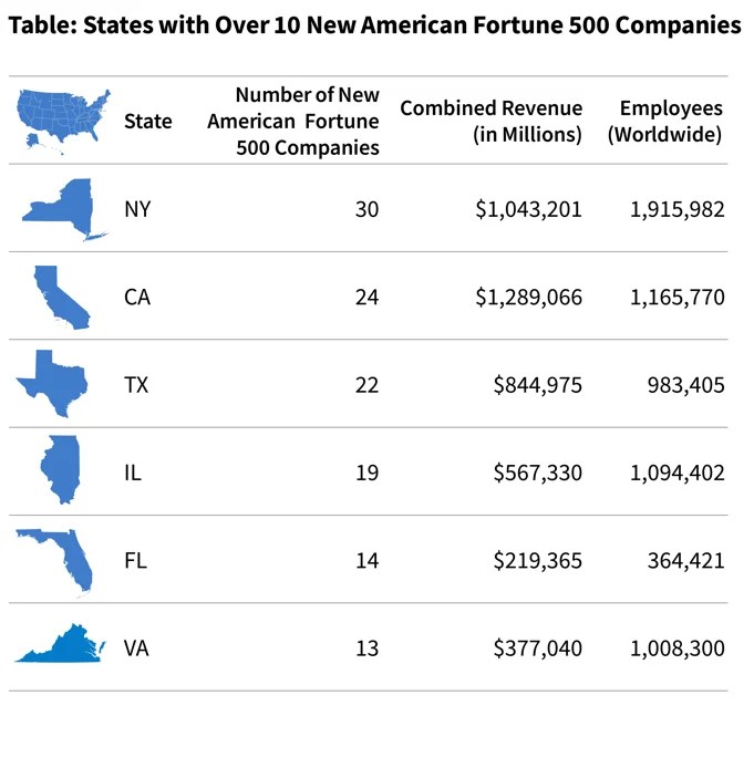 New Report Reveals Immigrant Roots Of Fortune 500 Companies IndiaWest