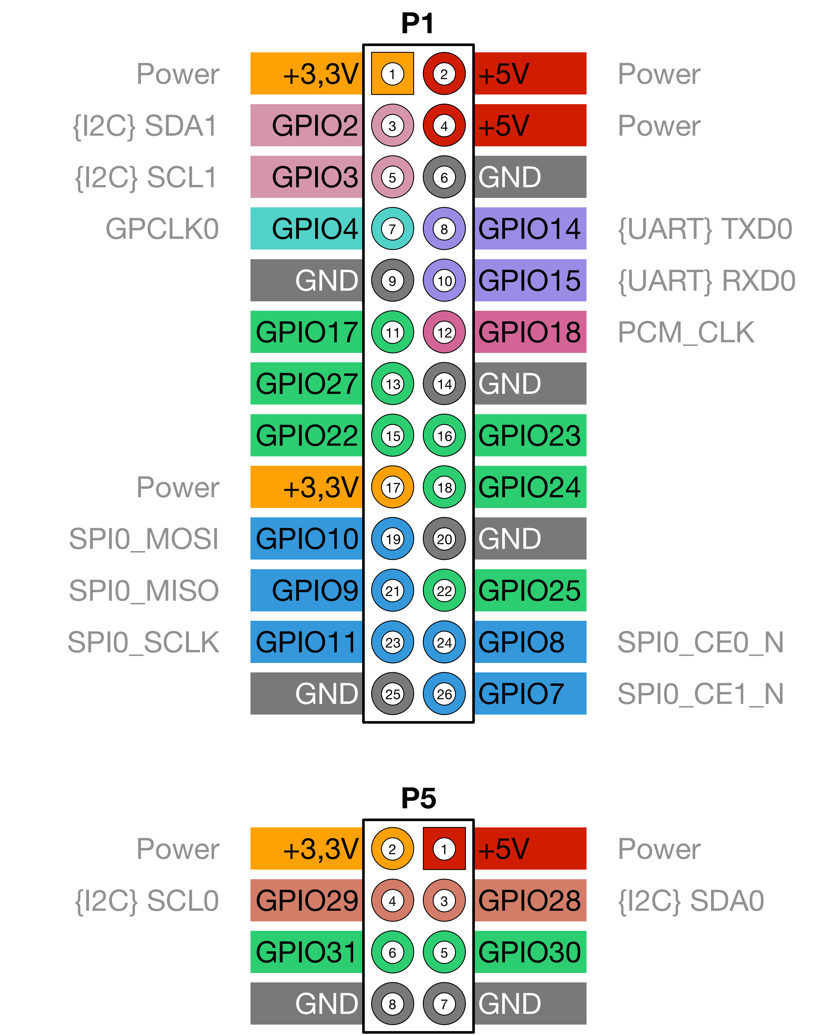 Raspberry Pi Die GPIOSchnittstelle (Grundlagen+Belegung) indiBit.de