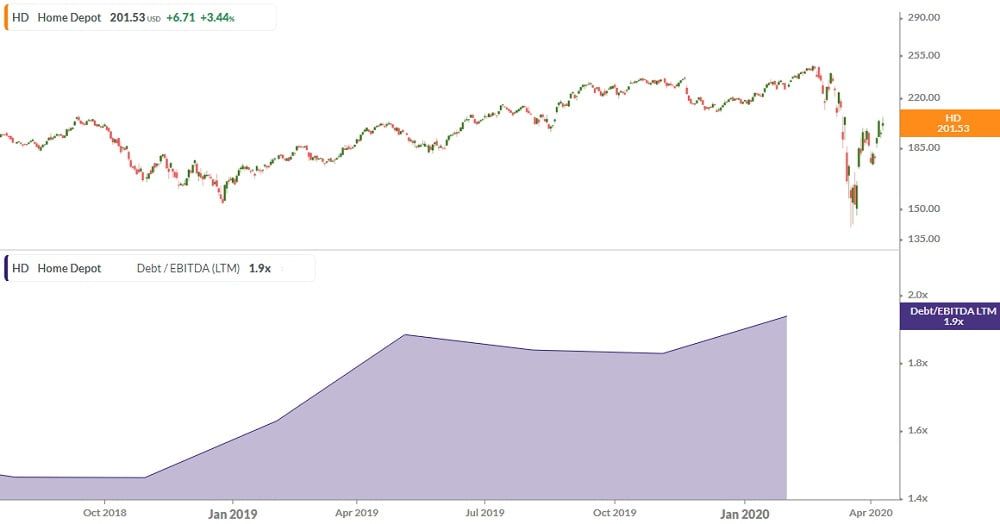 Ratio Debt/EBITDA Indicadores de Bolsa