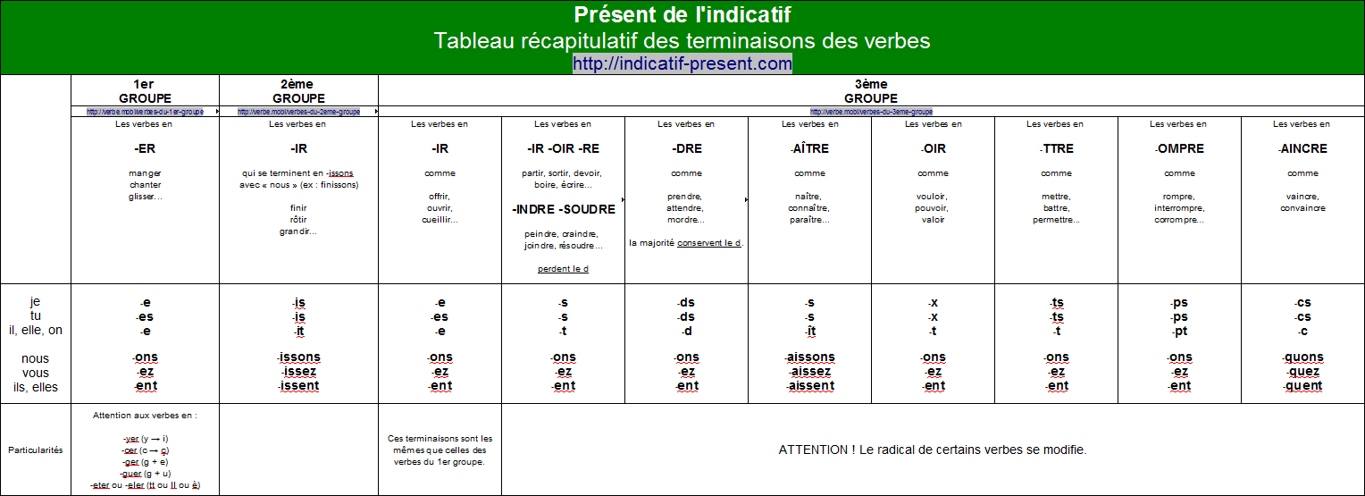 PRÉSENT de l'INDICATIF en français conjugaison des