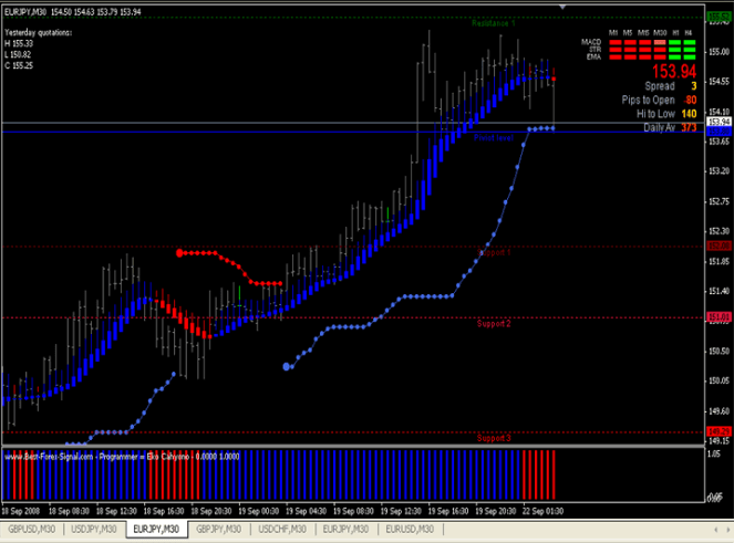 The Best Forex Indicator Ever No. 1 in the World (Forex