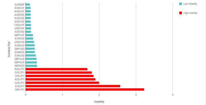 The Most and Least Volatile Forex Currency Pairs 2021 (Reviewed)