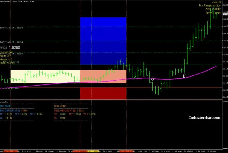 Forex Breakout Chart Box Indicator for MT4 (Download Free)