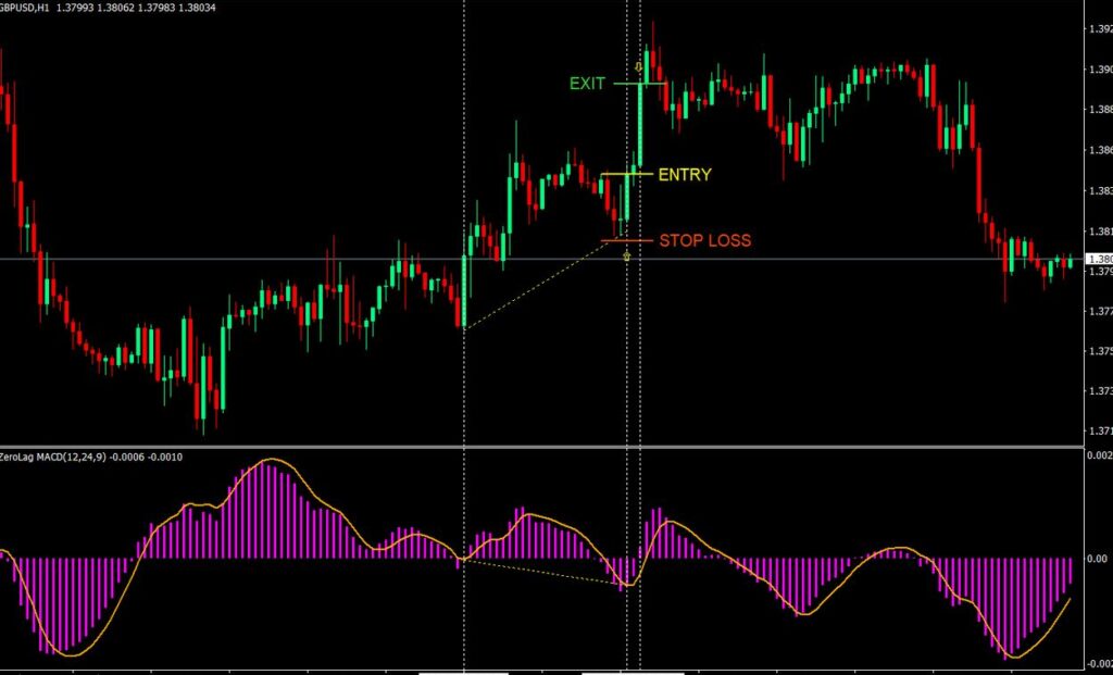 Automatic Macd Divergence Indicator for MT4 free