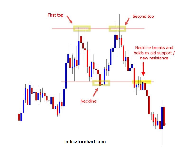 Double Top Trading Patterns Strategy Guide (PDF)