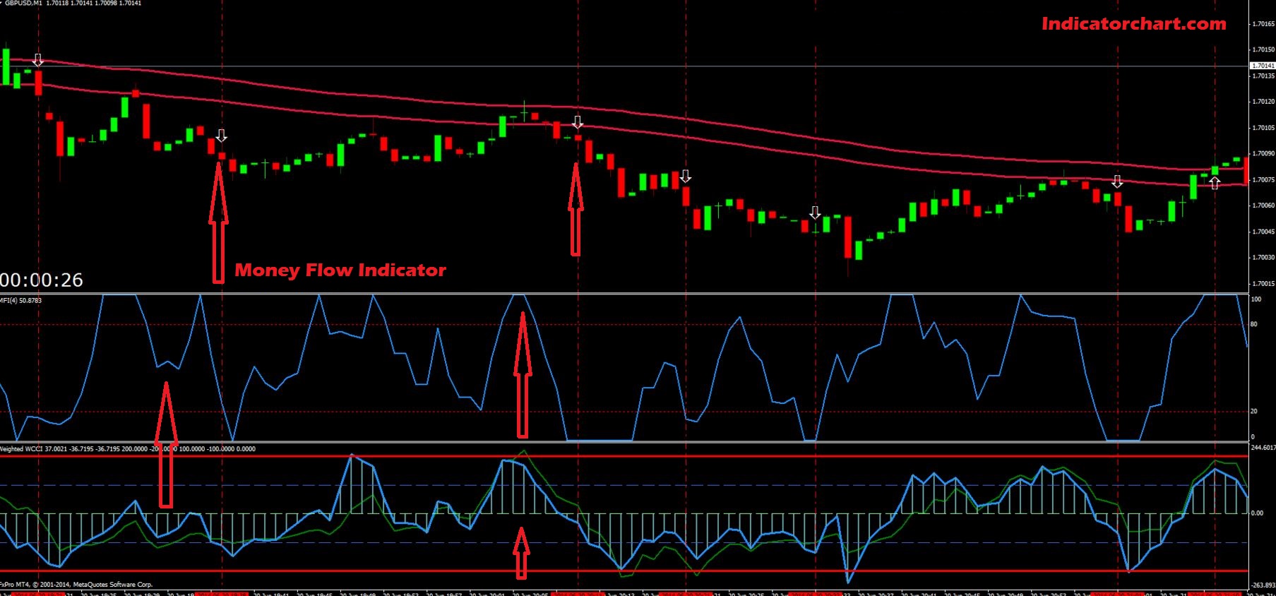 Money Flow Index Indicator for MT4 (2024)