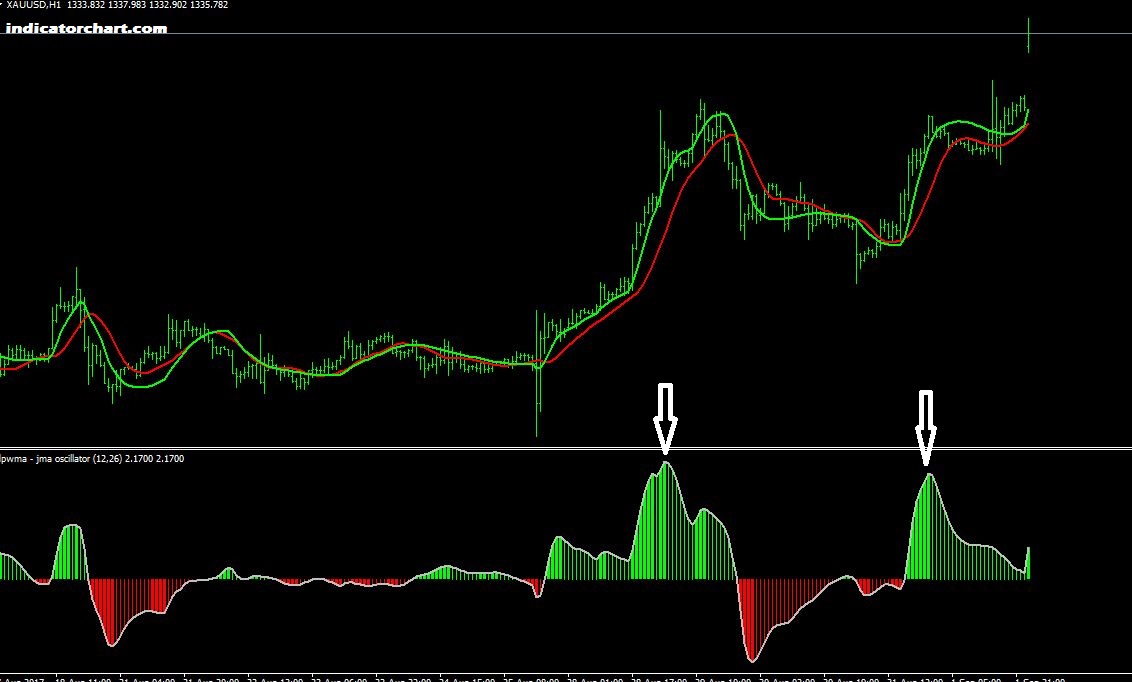 Jurik Moving Average Indicator for MT4