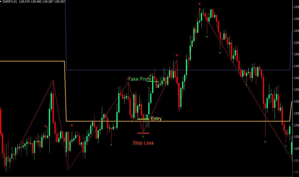 Pivot Points High Low Indicator for MT4