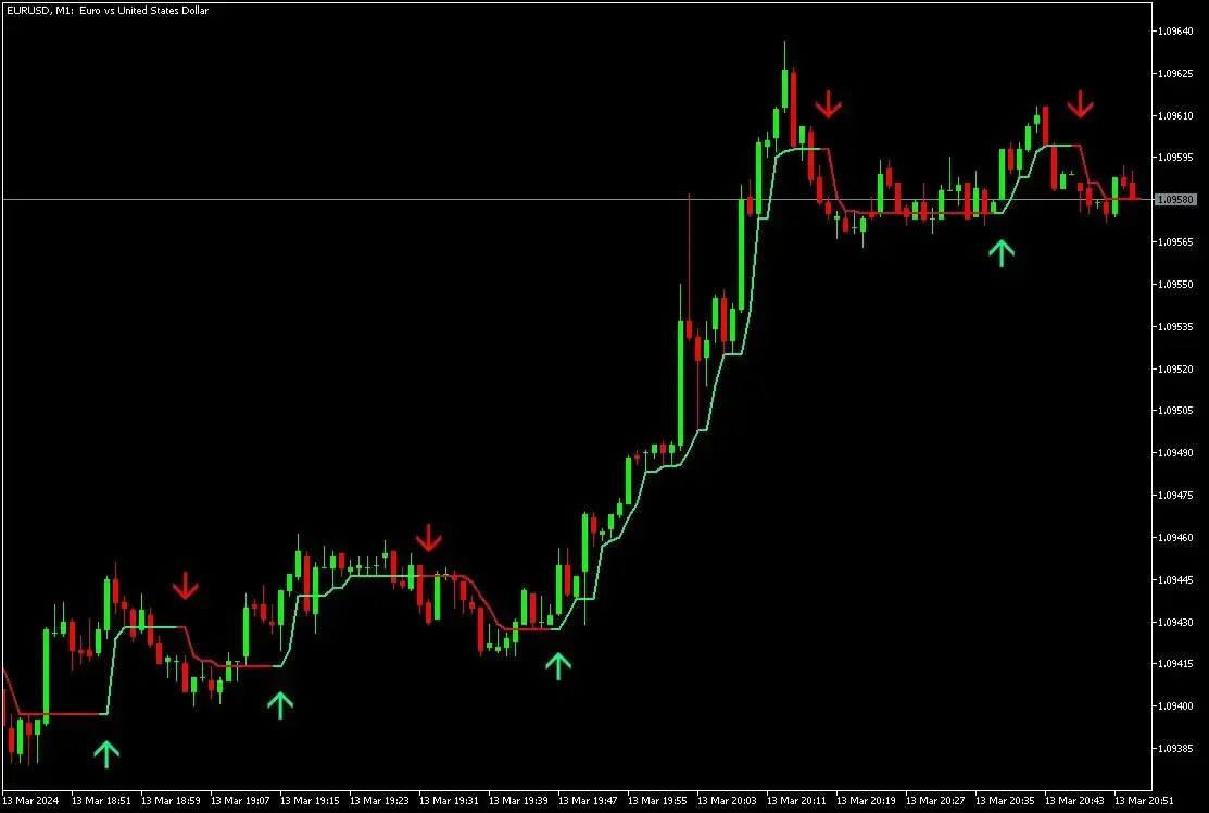Half Trend Indicator for MT4 and MT5 Download FREE
