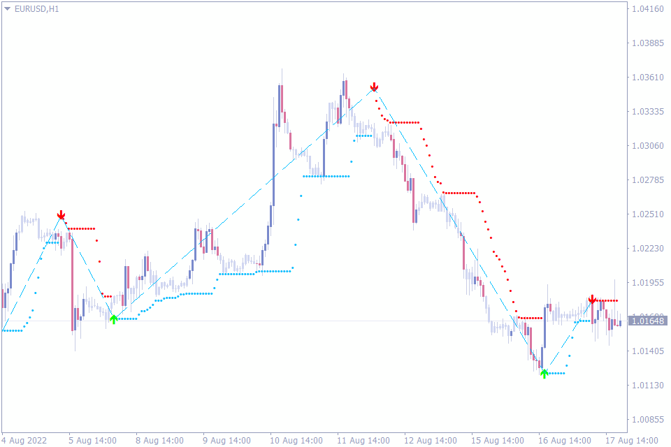 Best Buy Sell Indicators for MT4 Free Software