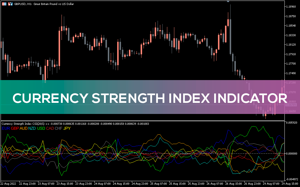 Currency Strength (Power) Index Indicator for MT5 Download FREE