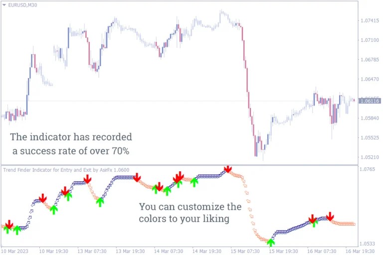 20 Best Entry and Exit Indicators for MT4 & MT5 to Use in Your Trading