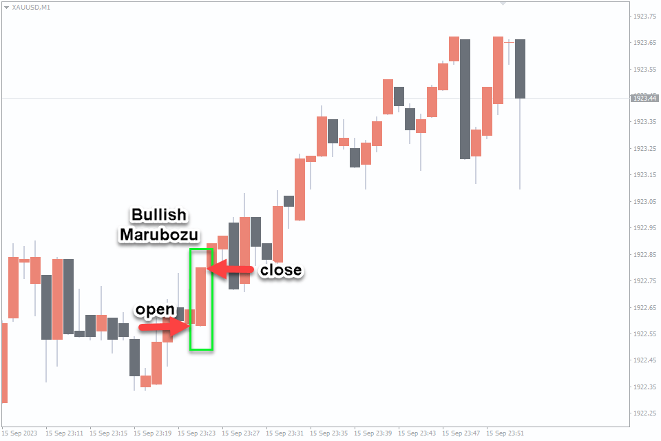 Best Candle Patterns to use in your Forex trading strategy