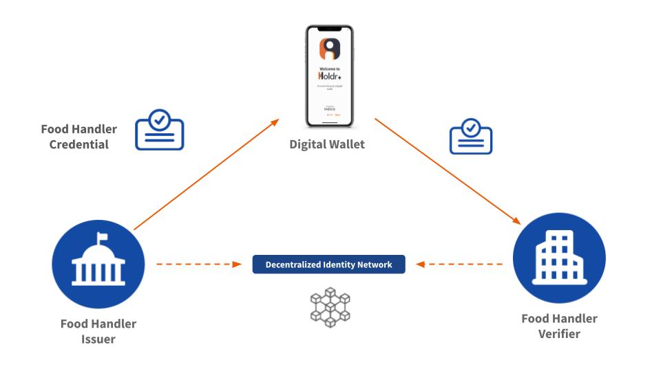 Food Handlers Permit Indicio