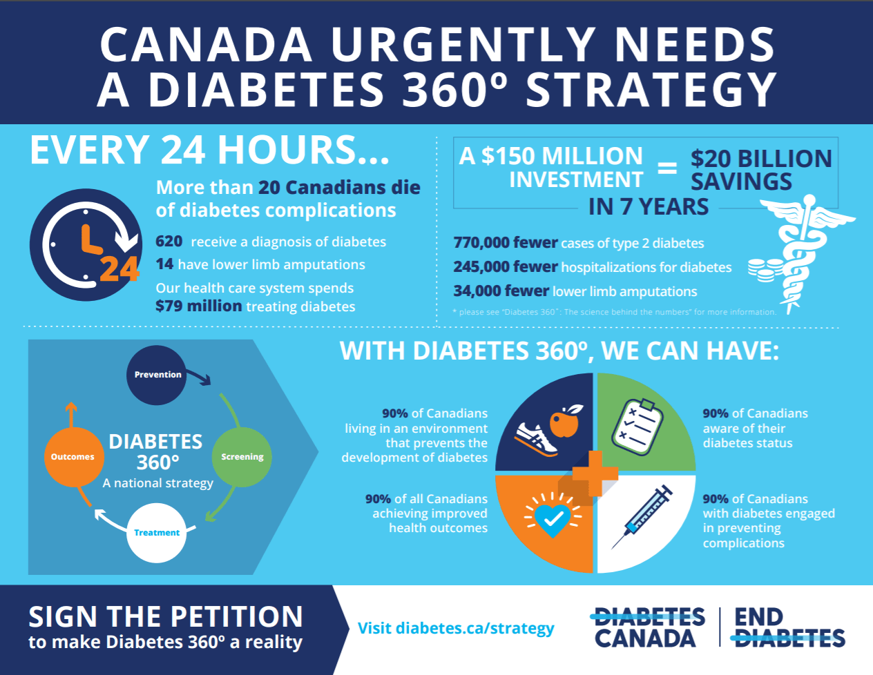 Diabetes 360°strategy Canadian Indigenous Nurses Association