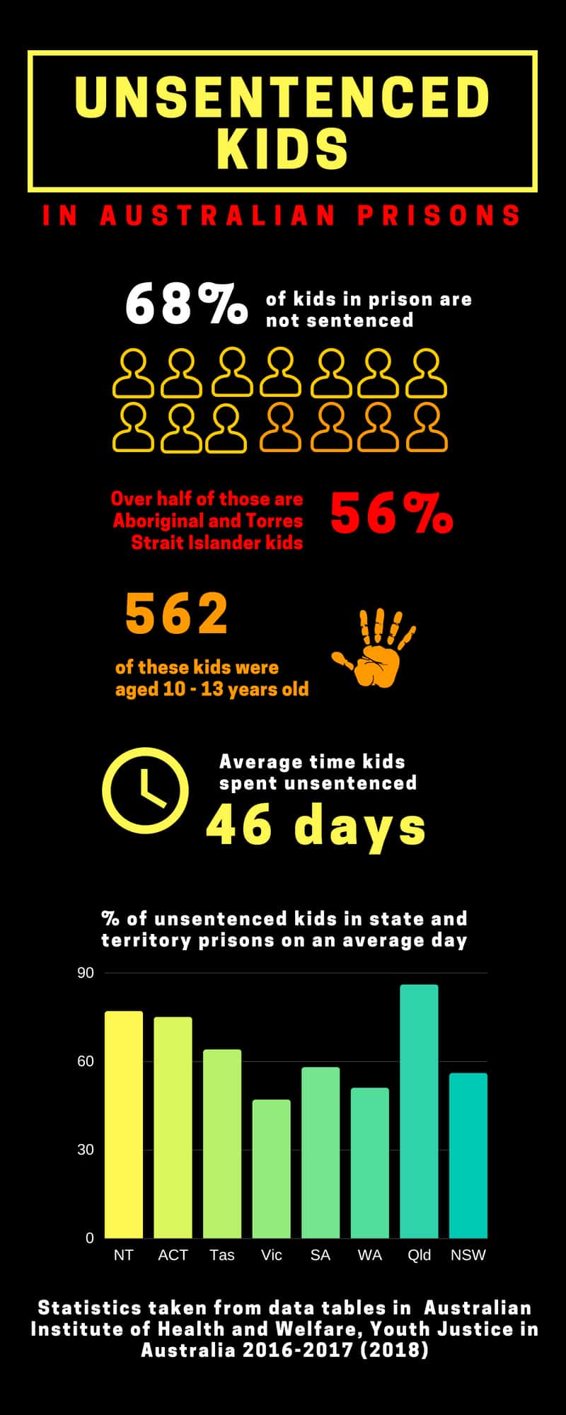 Indigenous youth incarceration Ending the injustice IndigenousX