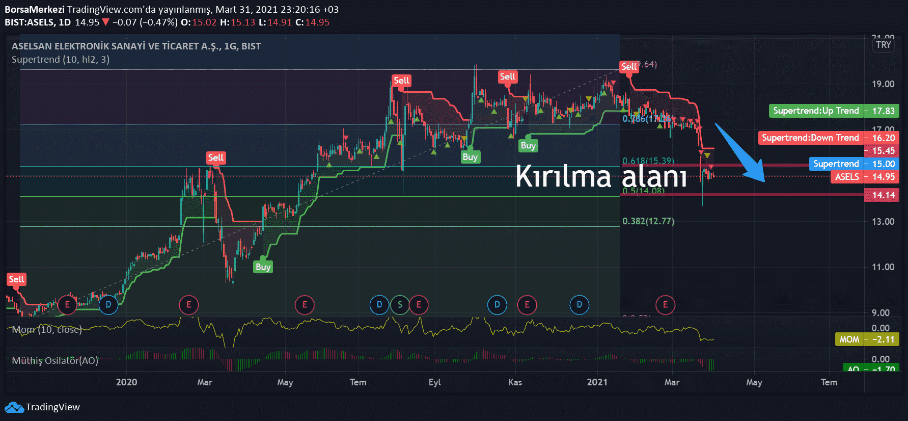 Top 18 aselsan hisse al sat önerileri en iyi 2022