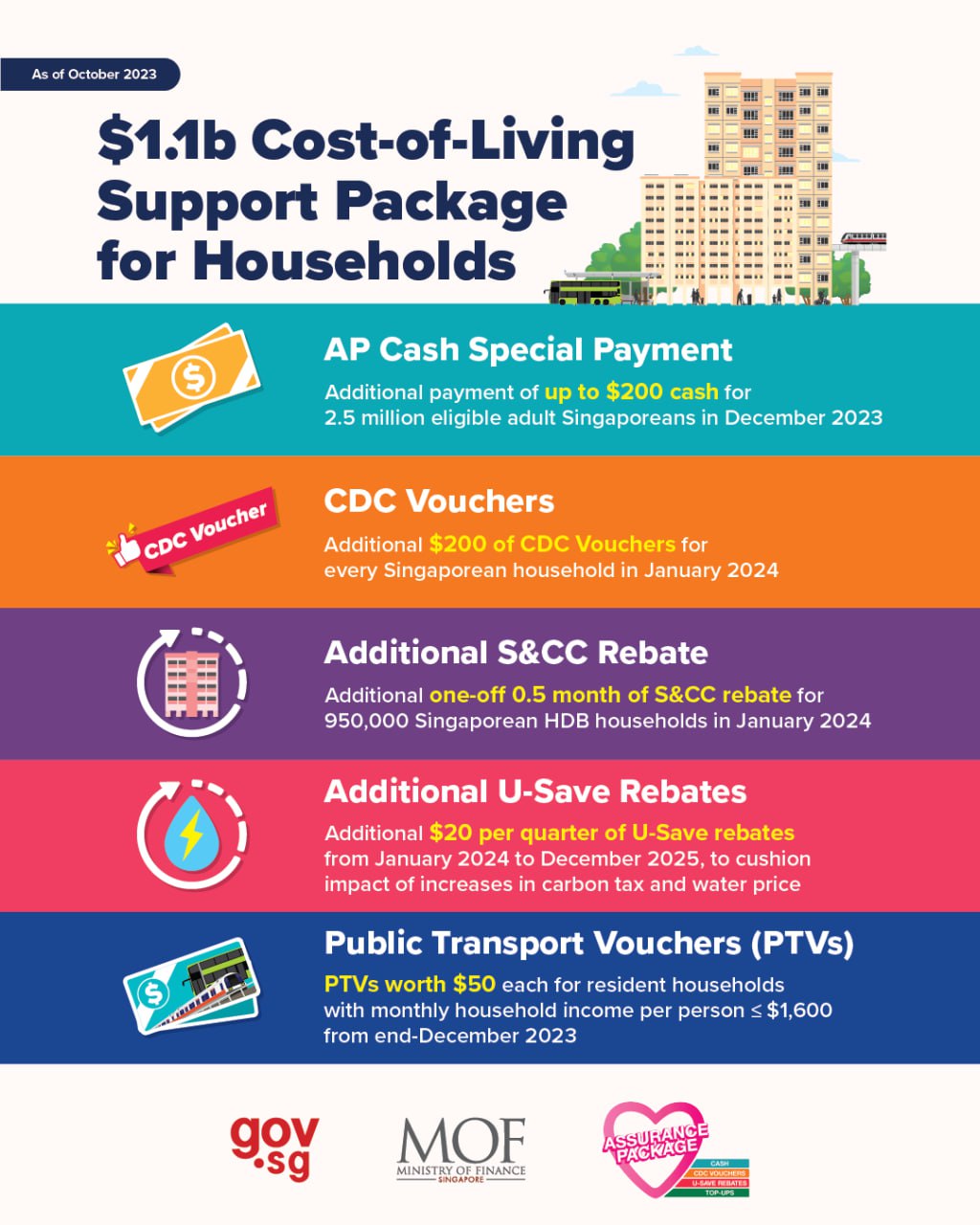 1.1 billion CostofLiving Support Package to Provide More Relief for