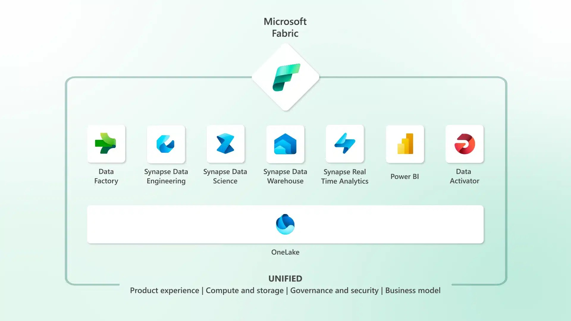Preview Microsoft Fabric Data verwerken in de toekomst Indocs