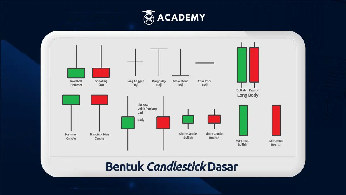 Belajar Candlestick yang Berpotensi Memberi Keuntungan