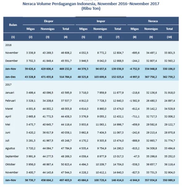 Perkembangan Impor Indonesia Hingga 2018 INDOFORWARDING