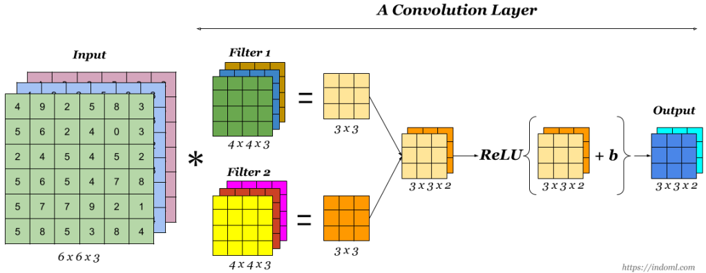 Student Notes Convolutional Neural Networks (CNN) Introduction