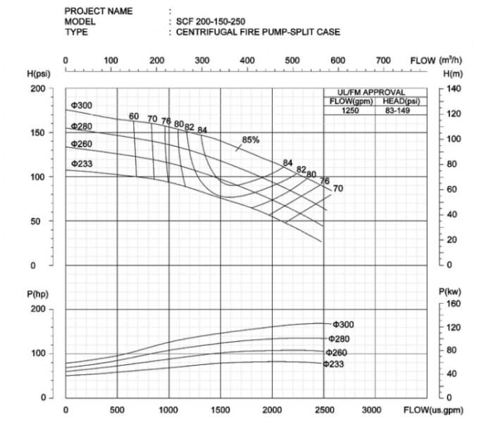 128PSI 1250GPM Pompa Sentrifugal Berbasis Mesin Diesel