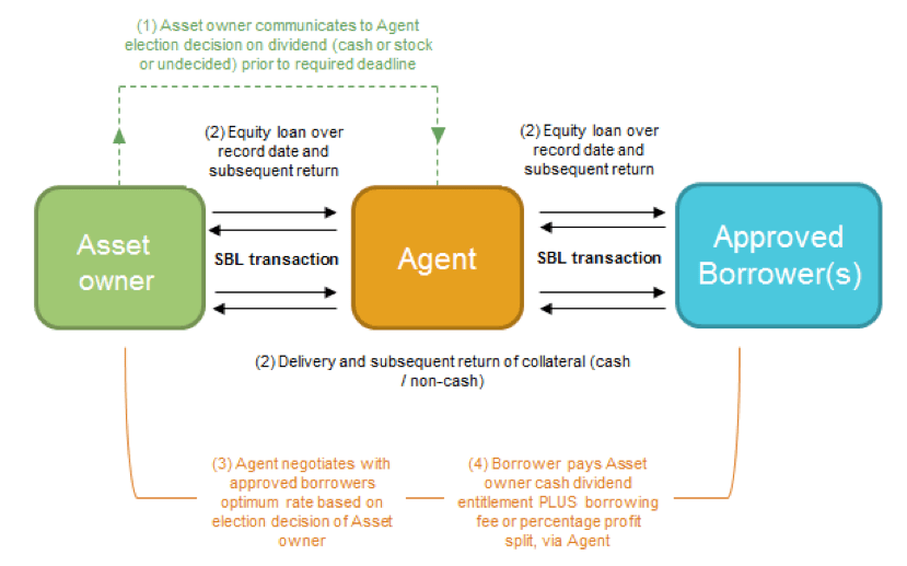 Layanan Pinjam Meminjam Efek Di Pasar Modal Indonesia (Securities Lending And Borrowing) | Indonesia Re