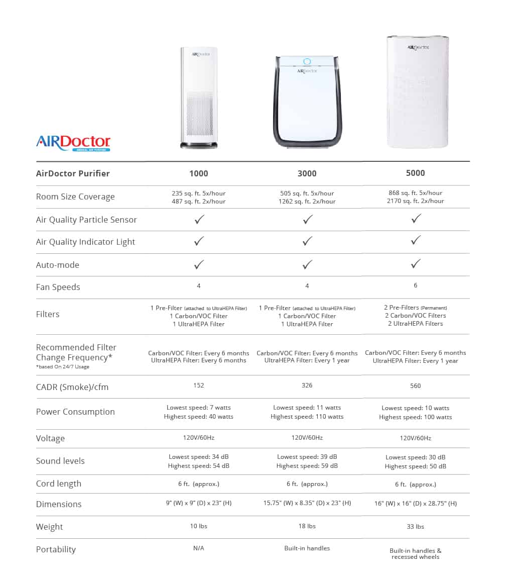AirDoctor 5000 Air Purifier Review Most Powerful Performance
