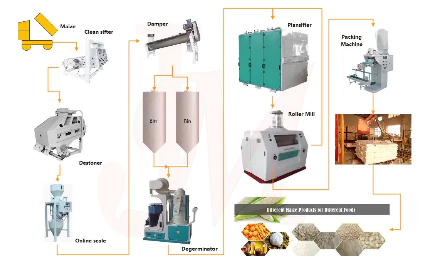Food processing Division Indopol