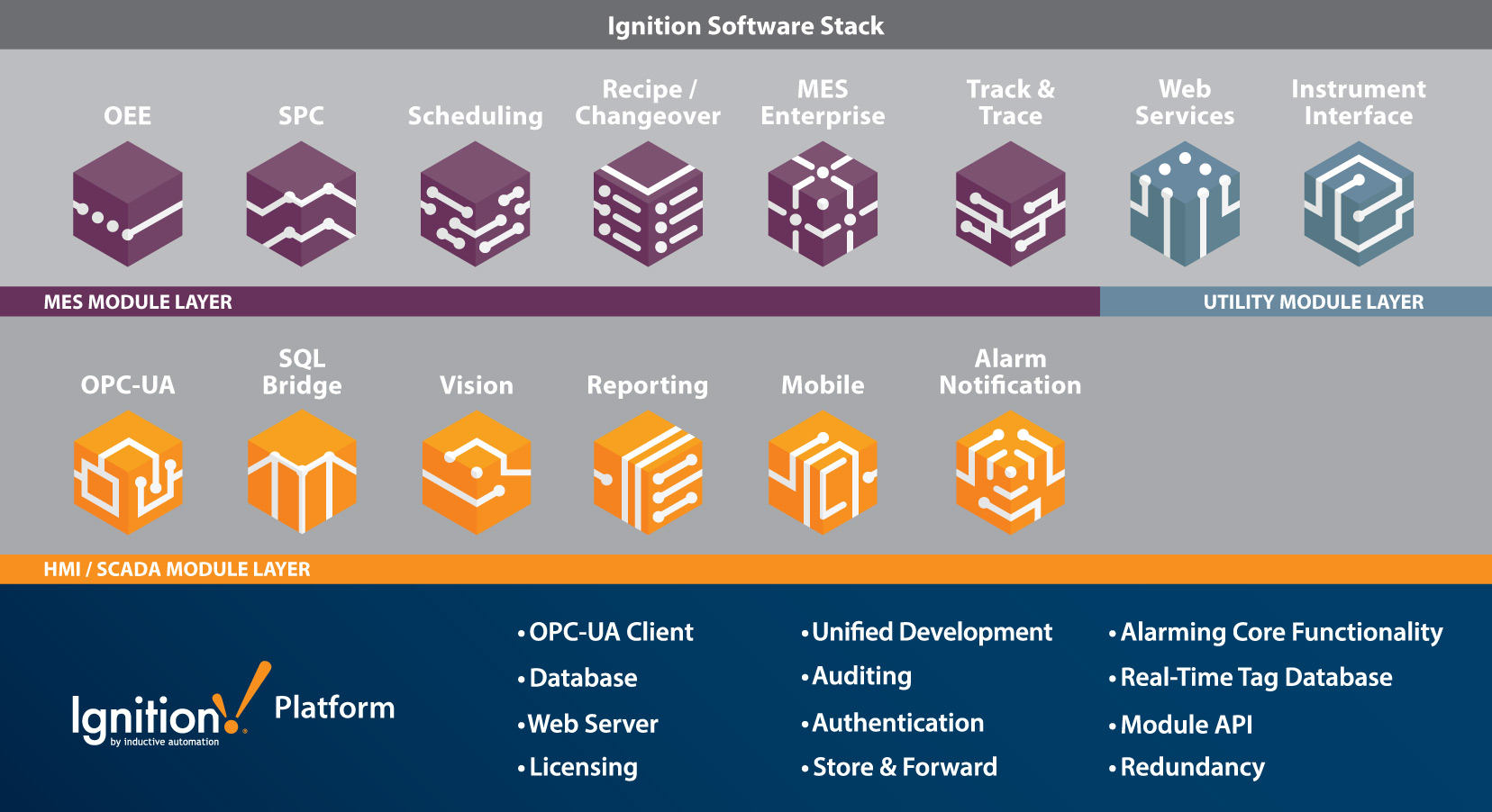 Ignition Technology Offers Potential to Disrupt HMI/SCADA Market Inductive Automation