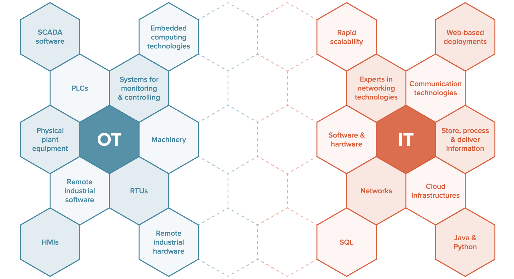 Combining the Best of OT and IT Inductive Automation